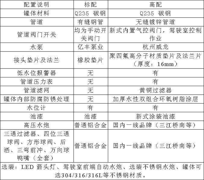 國(guó)六東風(fēng)專(zhuān)底小三軸18方灑水車(chē)選裝配置 國(guó)六東風(fēng)專(zhuān)底小三軸18方灑水車(chē)選裝配置