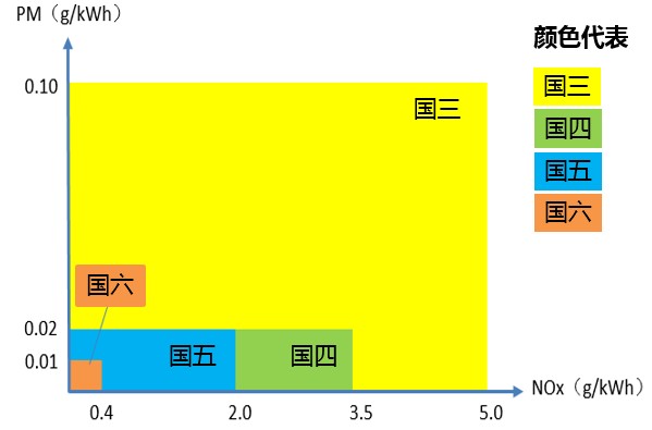 國三到國六排放主要污染物NOx和PM限值對(duì)比圖 國三到國六排放主要污染物NOx和PM限值對(duì)比圖